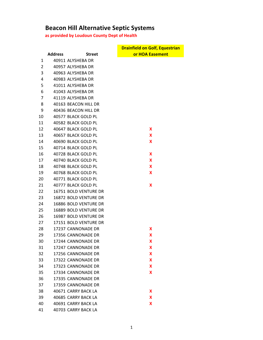 Beacon Hill Alternative Septic Systems As Provided by Loudoun County Dept of Health