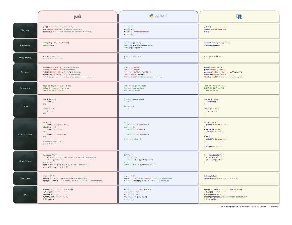 Julia-Python-R Cheatsheet - DocsLib