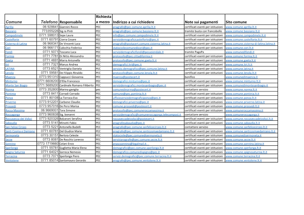 Comune Telefono Responsabile Richiesta a Mezzo Indirizzo a Cui