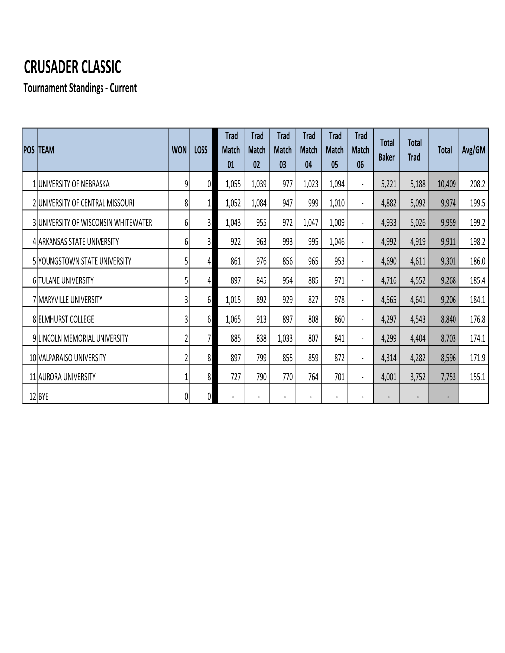 CRUSADER CLASSIC Tournament Standings - Current