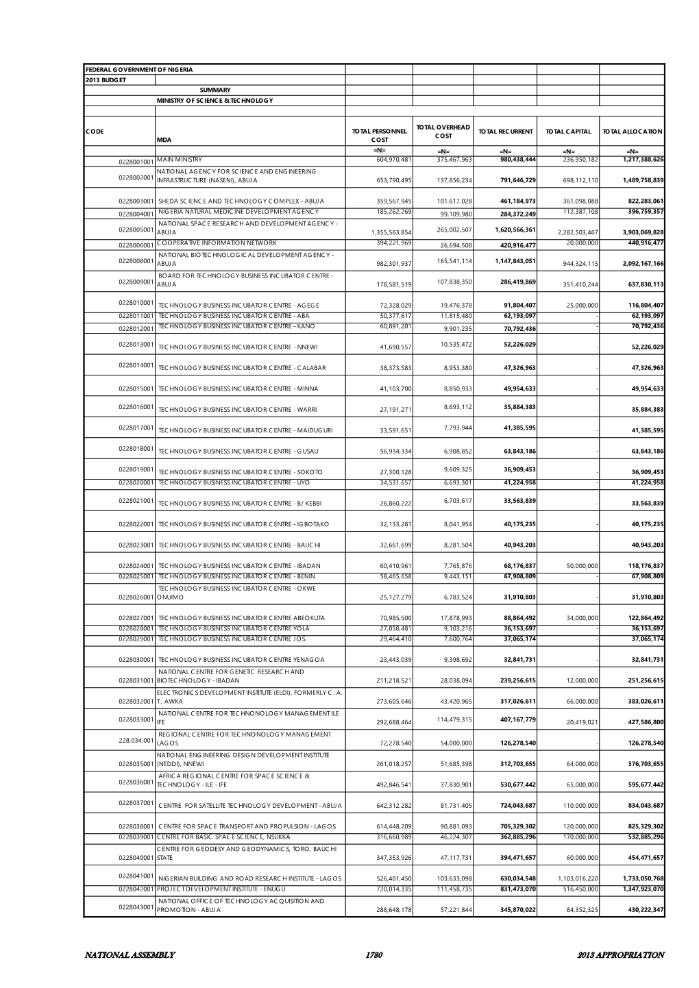 National Assembly 1780 2013 Appropriation Federal Government of Nigeria 2013 Budget Summary Ministry of Science & Technology