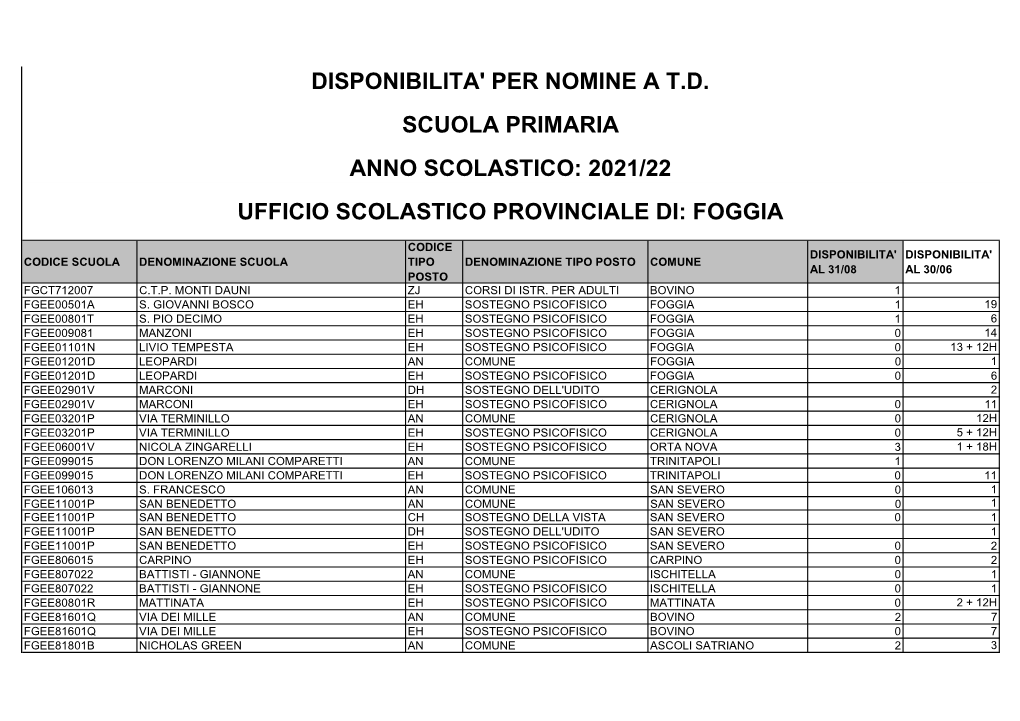 Foggia Disponibilita' Per Nomine a Td Scuola Primaria Anno Scolastico