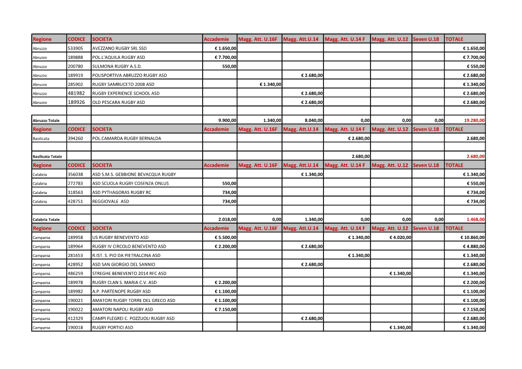 Regione CODICE SOCIETA Accademie Magg. Att. U.16F Magg