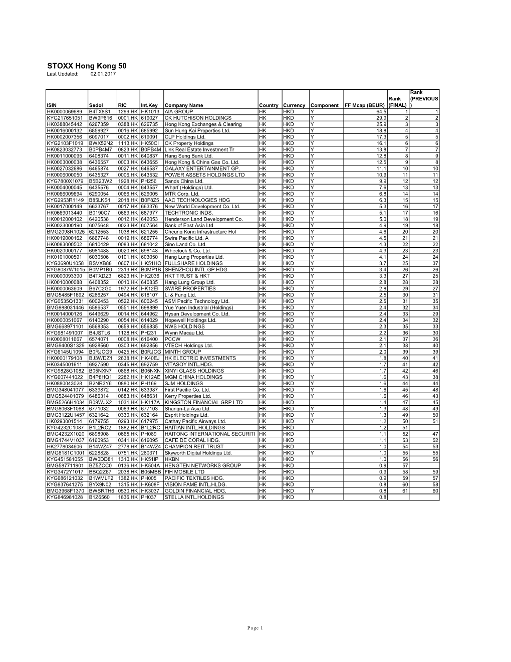 STOXX Hong Kong 50 Last Updated: 02.01.2017