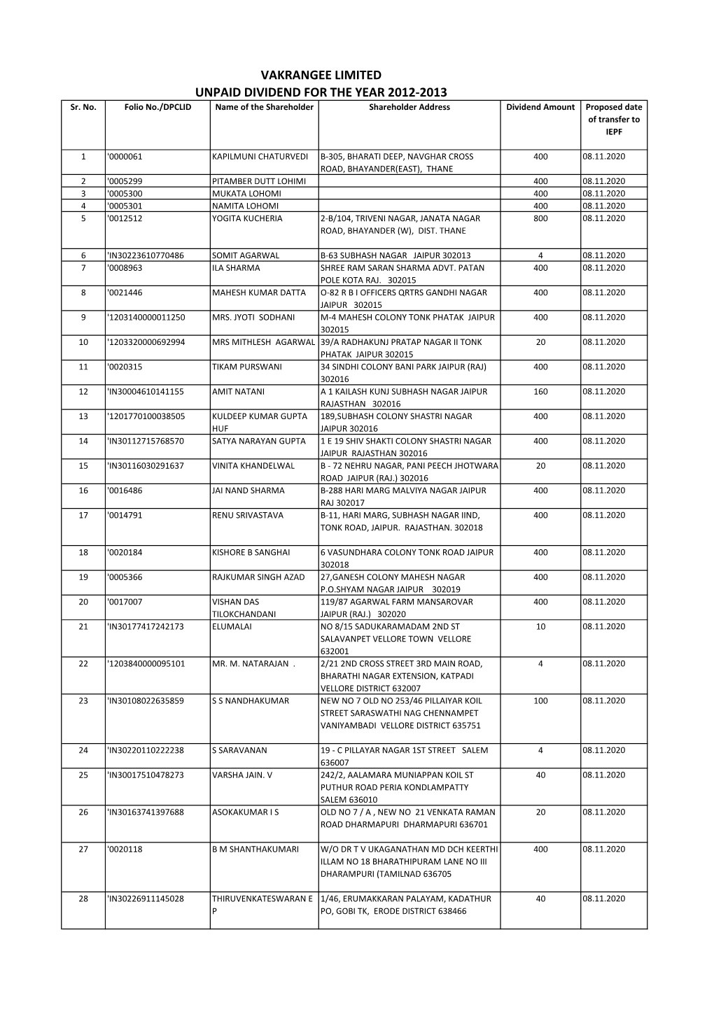 VAKRANGEE LIMITED UNPAID DIVIDEND for the YEAR 2012-2013 Sr