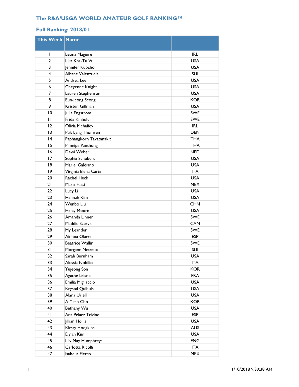 The R&A/USGA WORLD AMATEUR GOLF RANKING™ Full Ranking