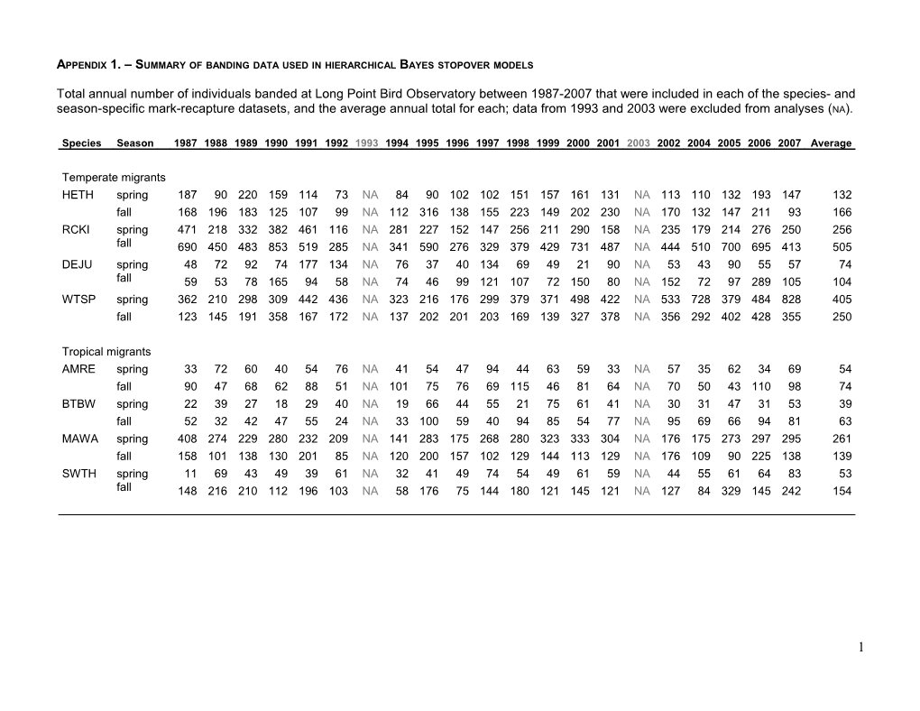 Appendix 1. Summary of Banding Data Used in Hierarchical Bayes Stopover Models