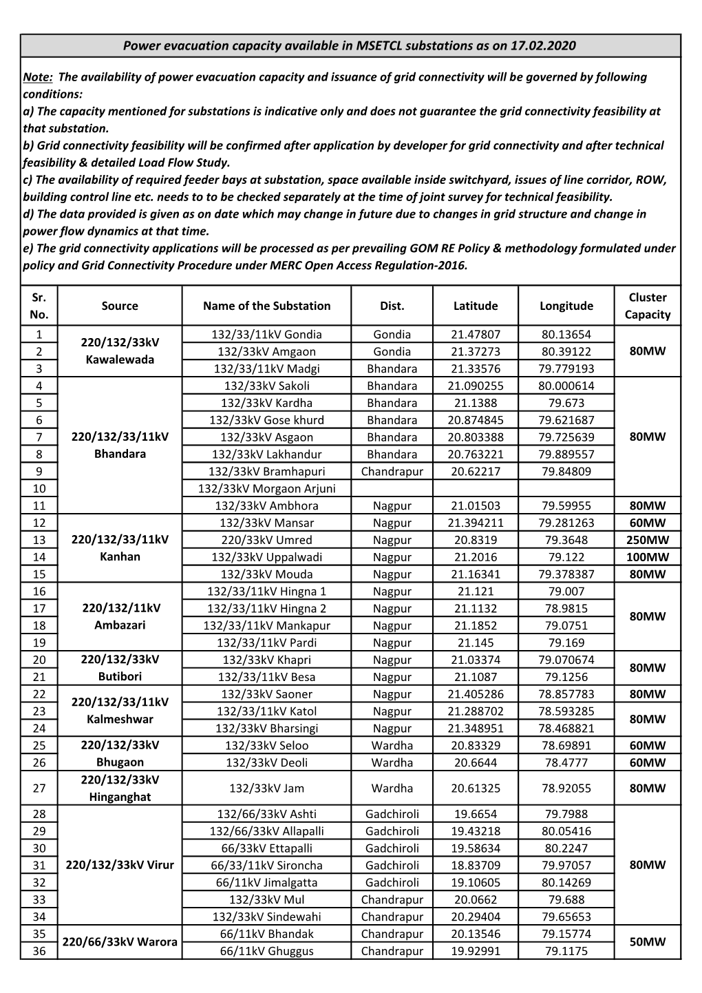 Power Evacuation Capacity Available in MSETCL Substations As on 17.02.2020