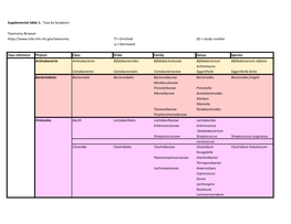 Supplemental Table 1: Taxa by Symptom Taxonomy Browser Https