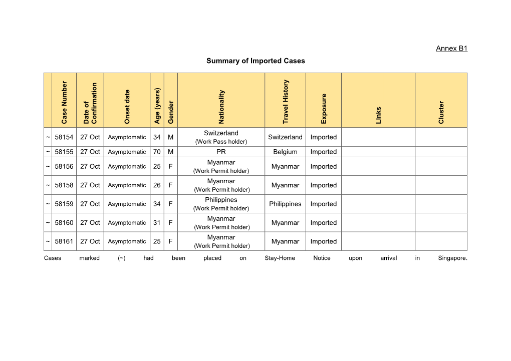 Annex B1 Summary of Imported Cases