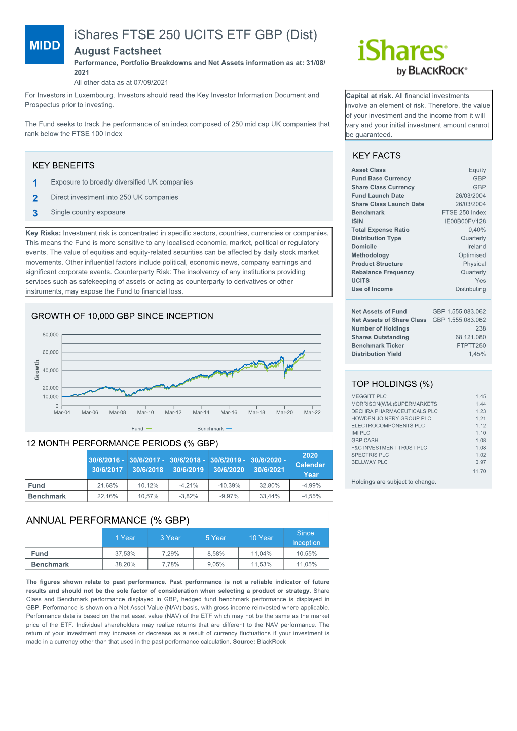 Ishares FTSE 250 UCITS ETF