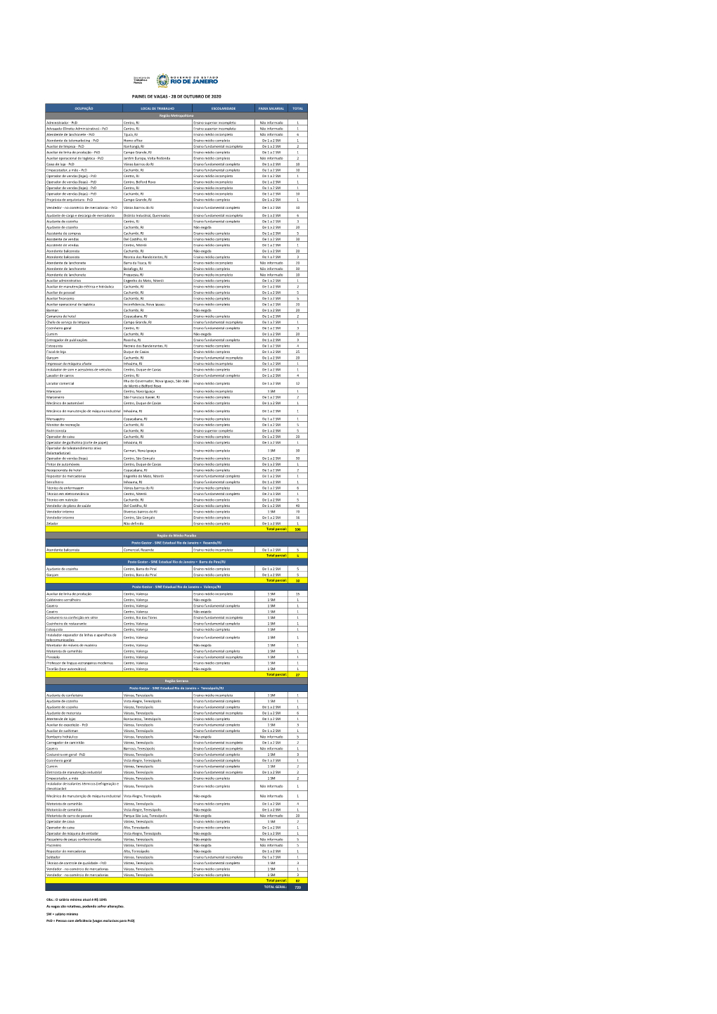 OCUPAÇÃO LOCAL DE TRABALHO ESCOLARIDADE FAIXA SALARIAL TOTAL Administrador