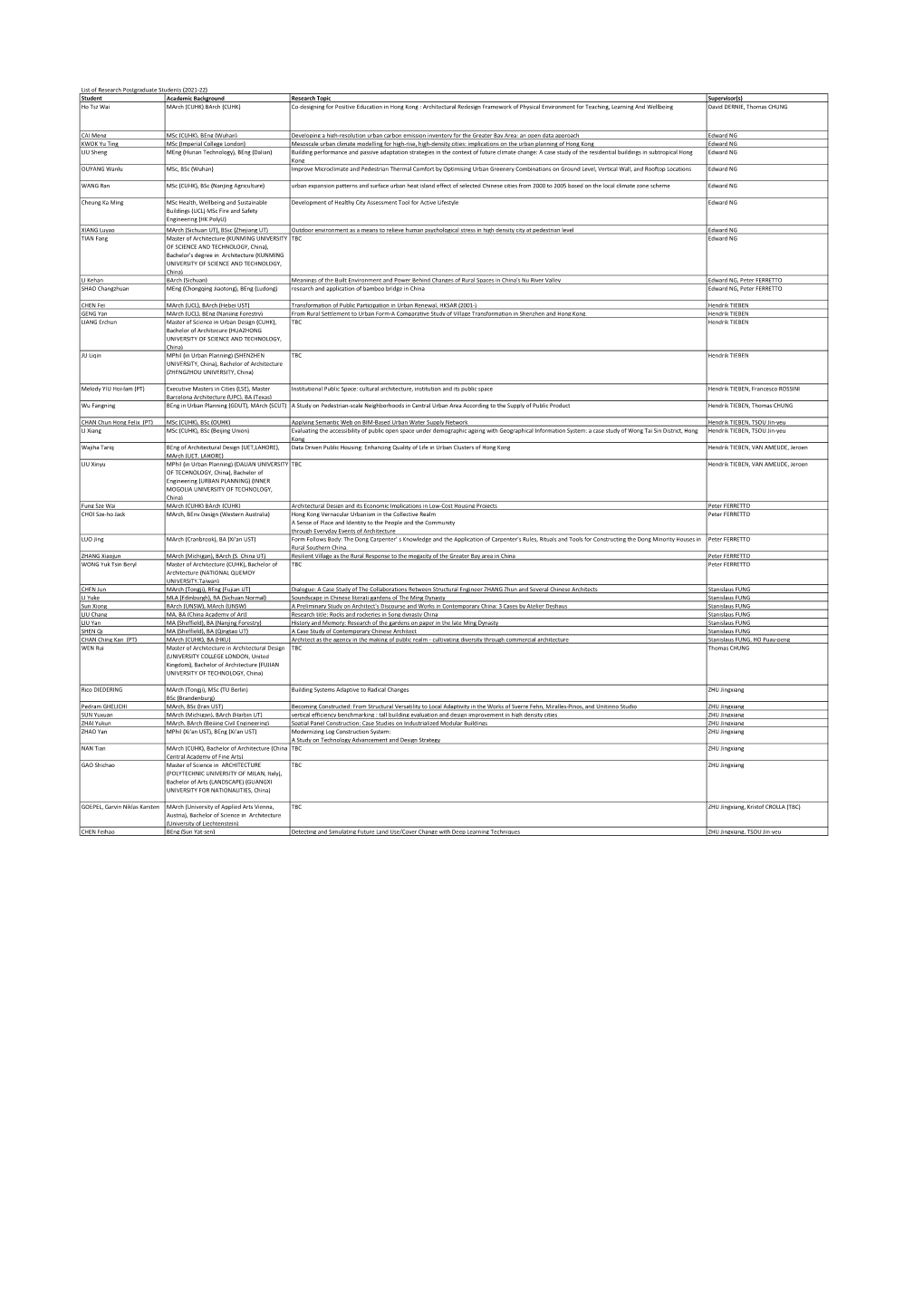 List of Research Postgraduate Students (2021-22)