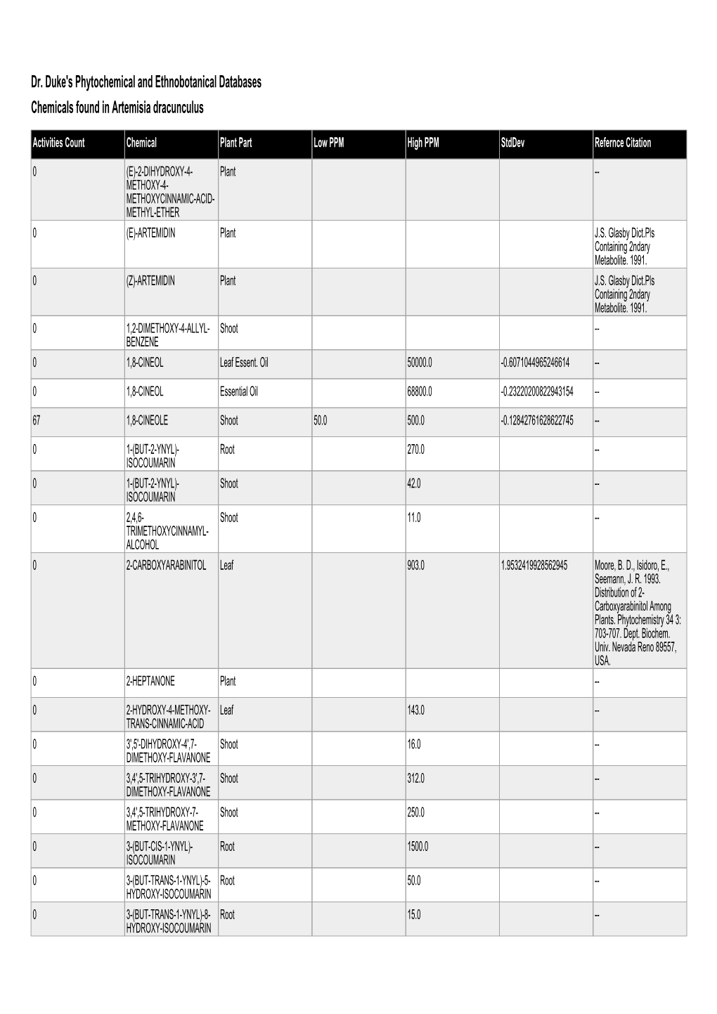 Dr. Duke's Phytochemical and Ethnobotanical Databases Chemicals Found in Artemisia Dracunculus