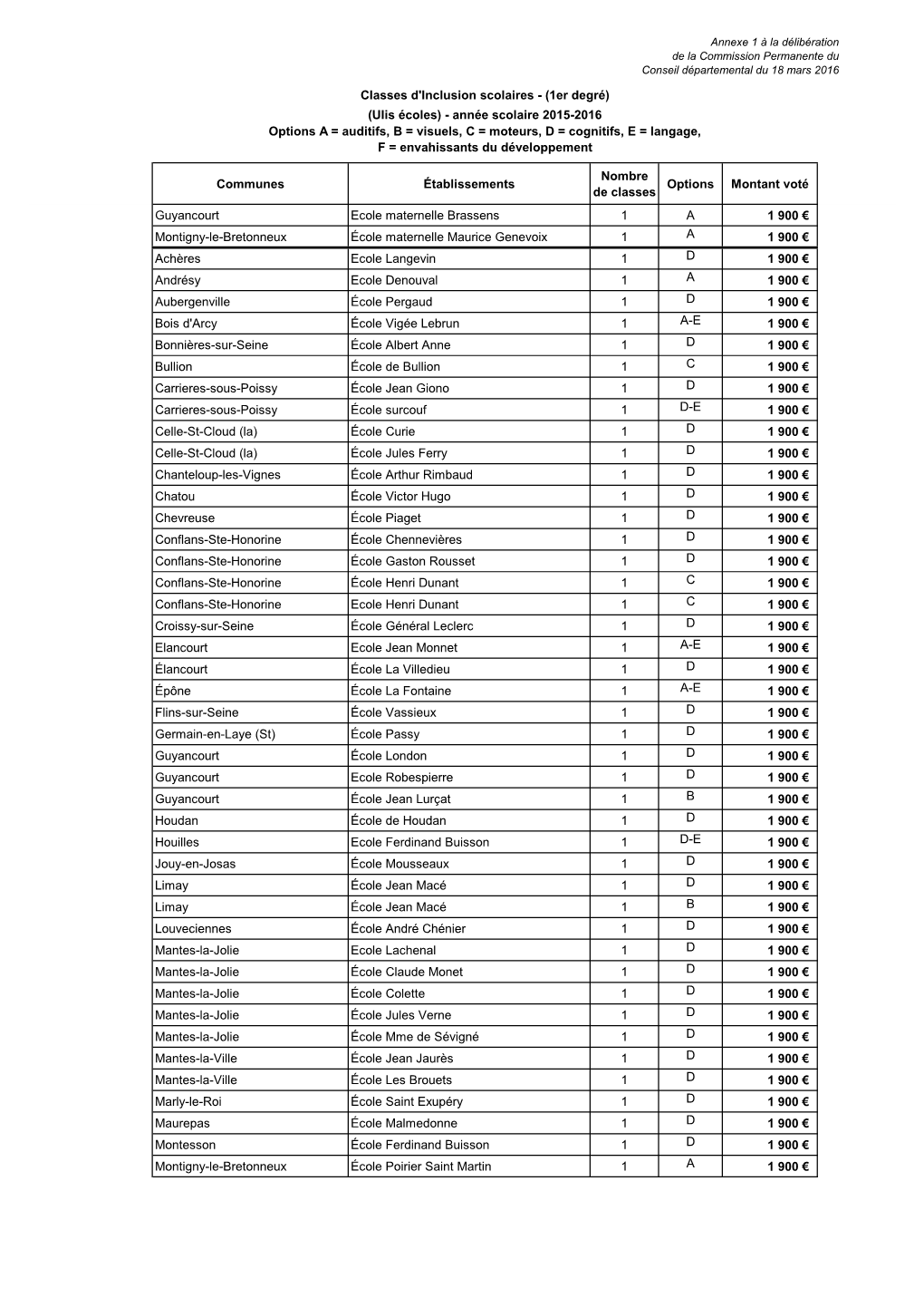 Communes Établissements Nombre De Classes Options Montant Voté