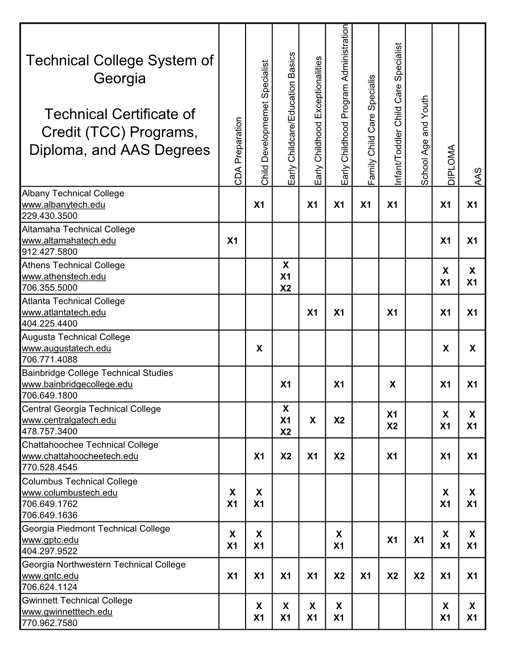 Technical College System of Georgia Technical Certificate of Credit (TCC