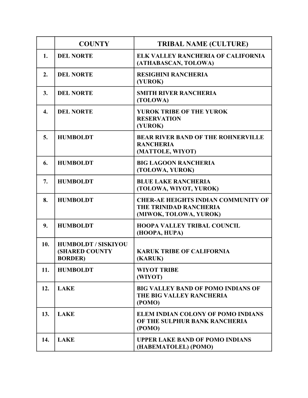 33 Federally Recognized Tribes