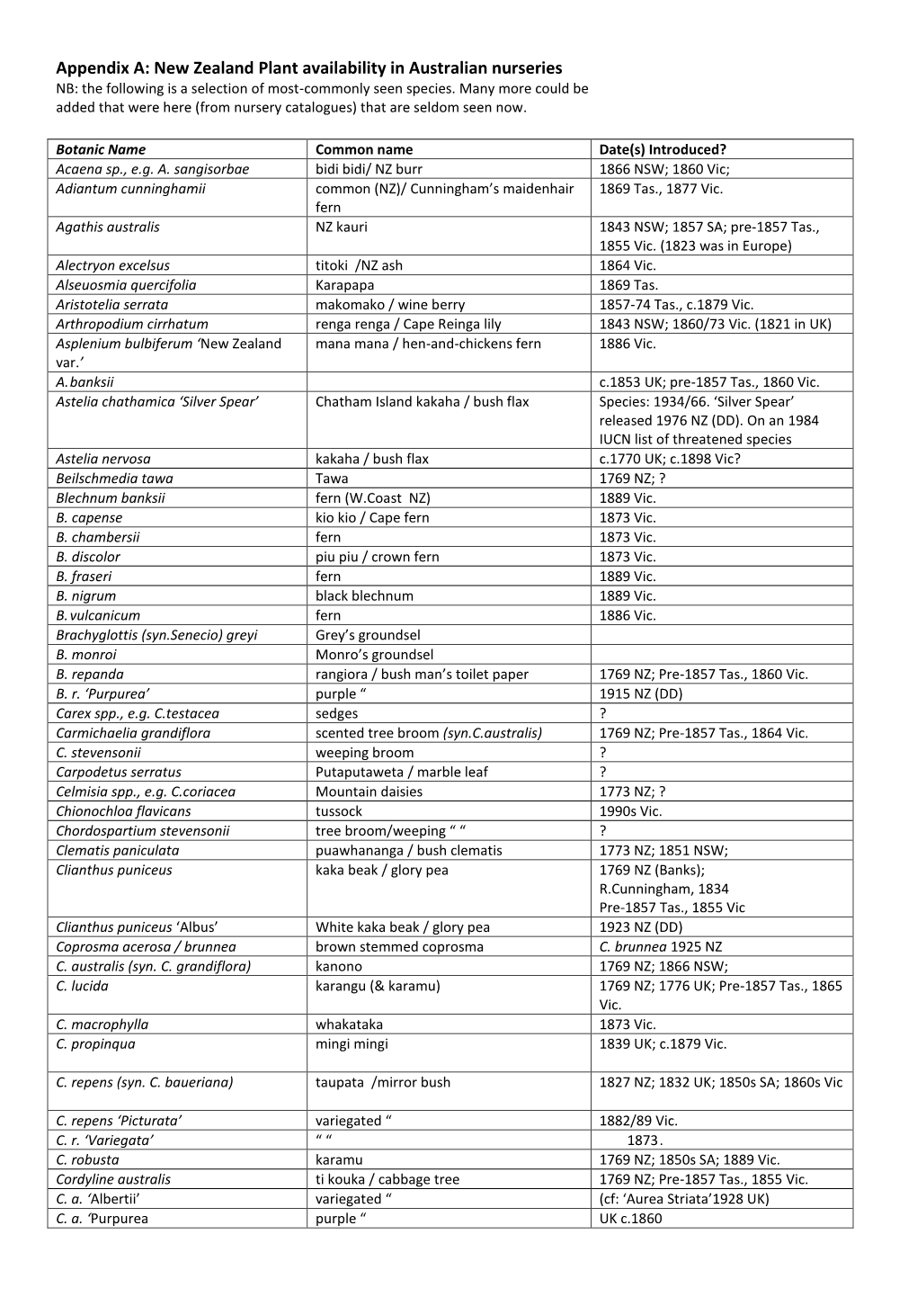 Appendix A: New Zealand Plant Availability in Australian Nurseries NB: the Following Is a Selection of Most-Commonly Seen Species