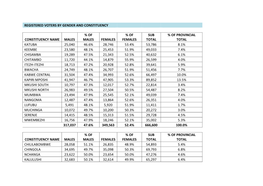 Registered Voters by Gender and Constituency