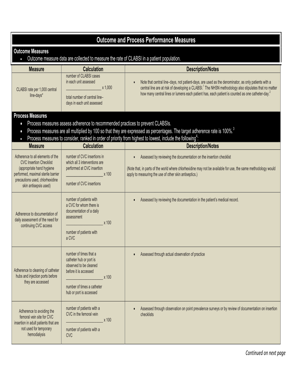 Outcome and Process Performance Measures Outcome Measures  Outcome Measure Data Are Collected to Measure the Rate of CLABSI in a Patient Population