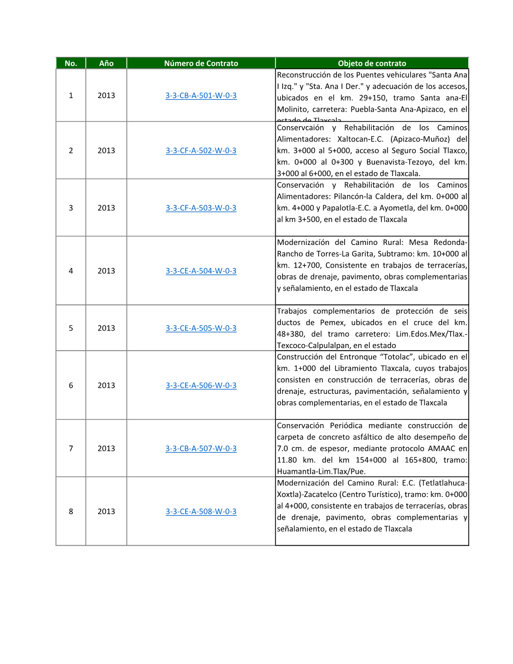 No. Año Número De Contrato Objeto De Contrato 1 2013 3-3-CB-A-501-W-0-3 Reconstrucción De Los Puentes Vehiculares 