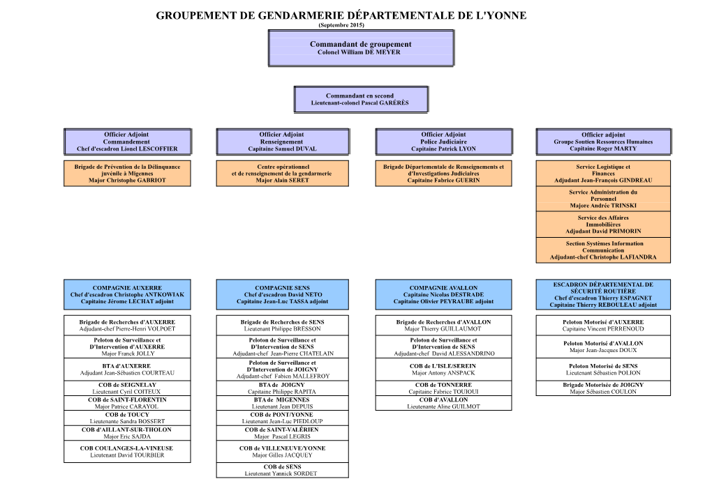 GROUPEMENT DE GENDARMERIE DÉPARTEMENTALE DE L'yonne (Septembre 2015)