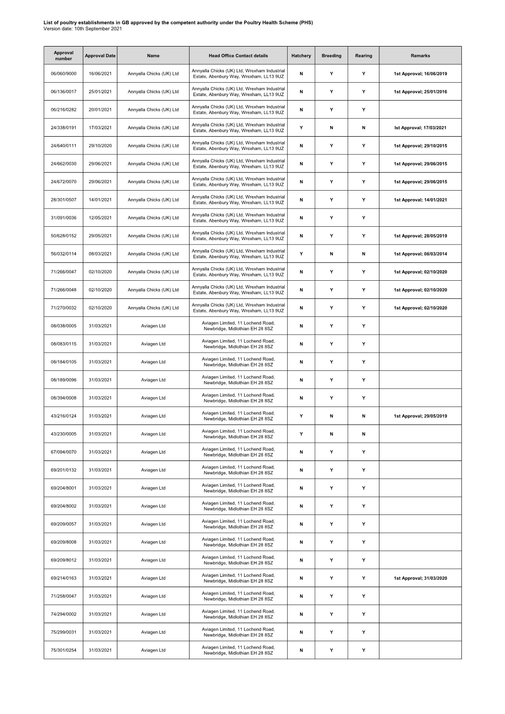 Poultry Health Scheme (PHS) Version Date: 10Th September 2021