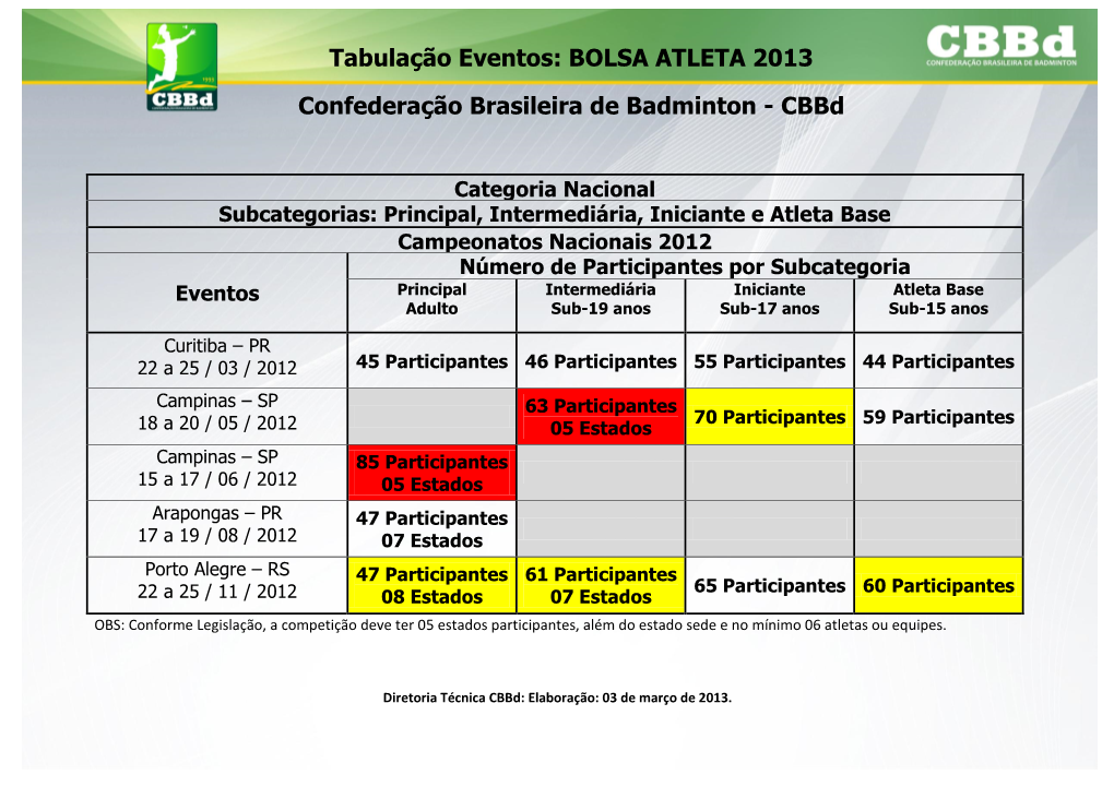 BOLSA ATLETA 2013 Confederação Brasileira De Badminton