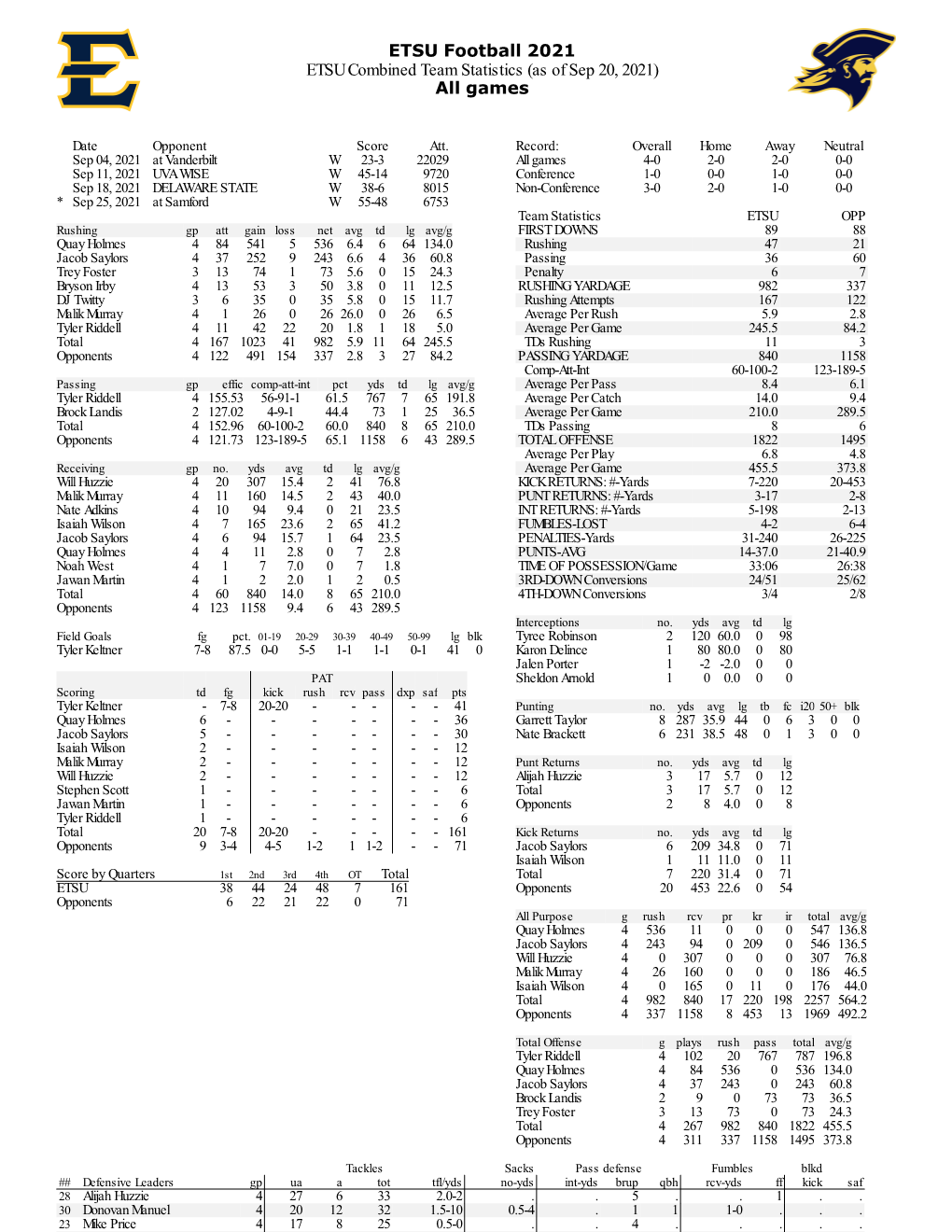 ETSU Football Spring 2021 ETSU Combined Team Statistics (As of Apr 06, 2021) All Games