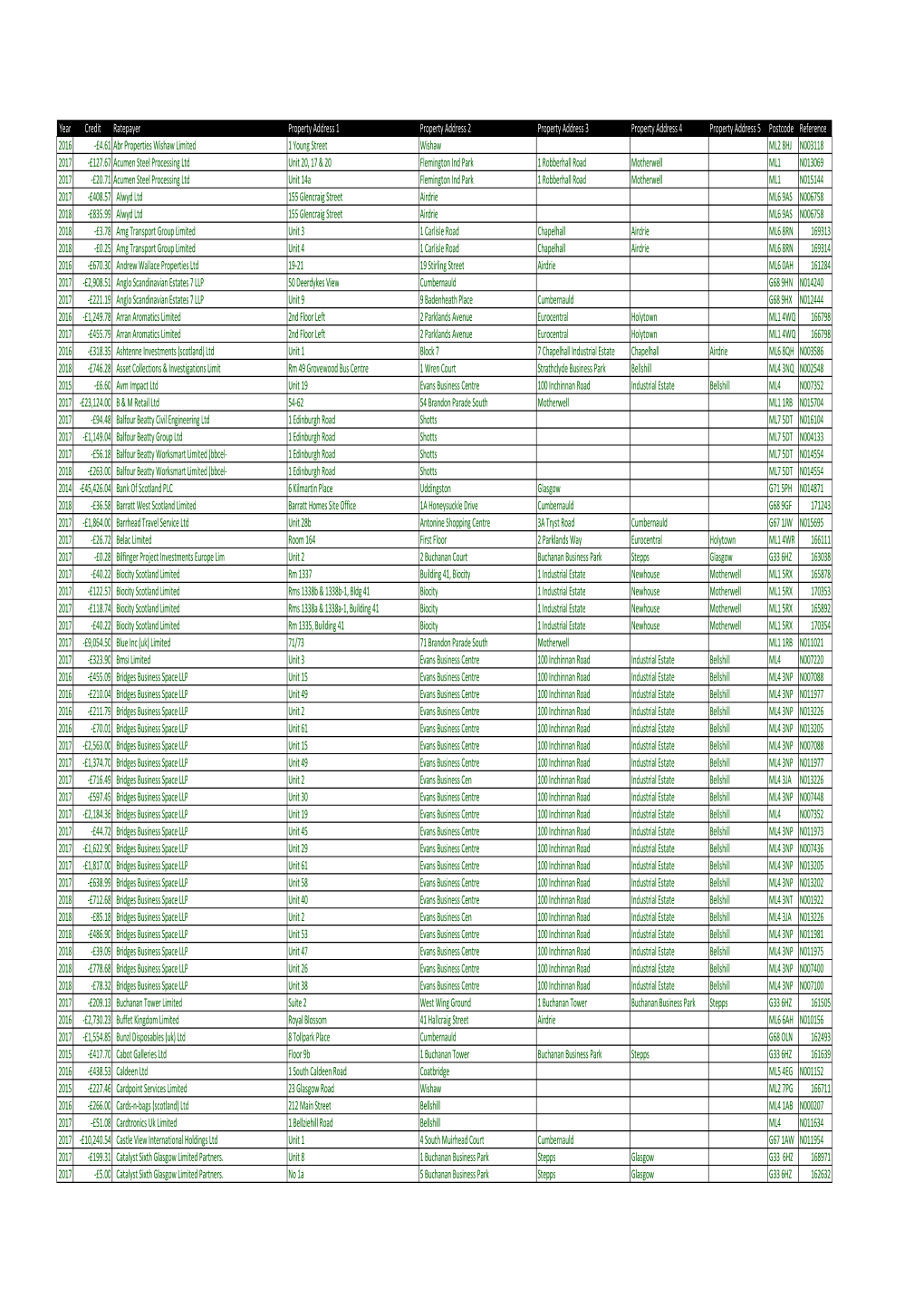 Credit Balance Report