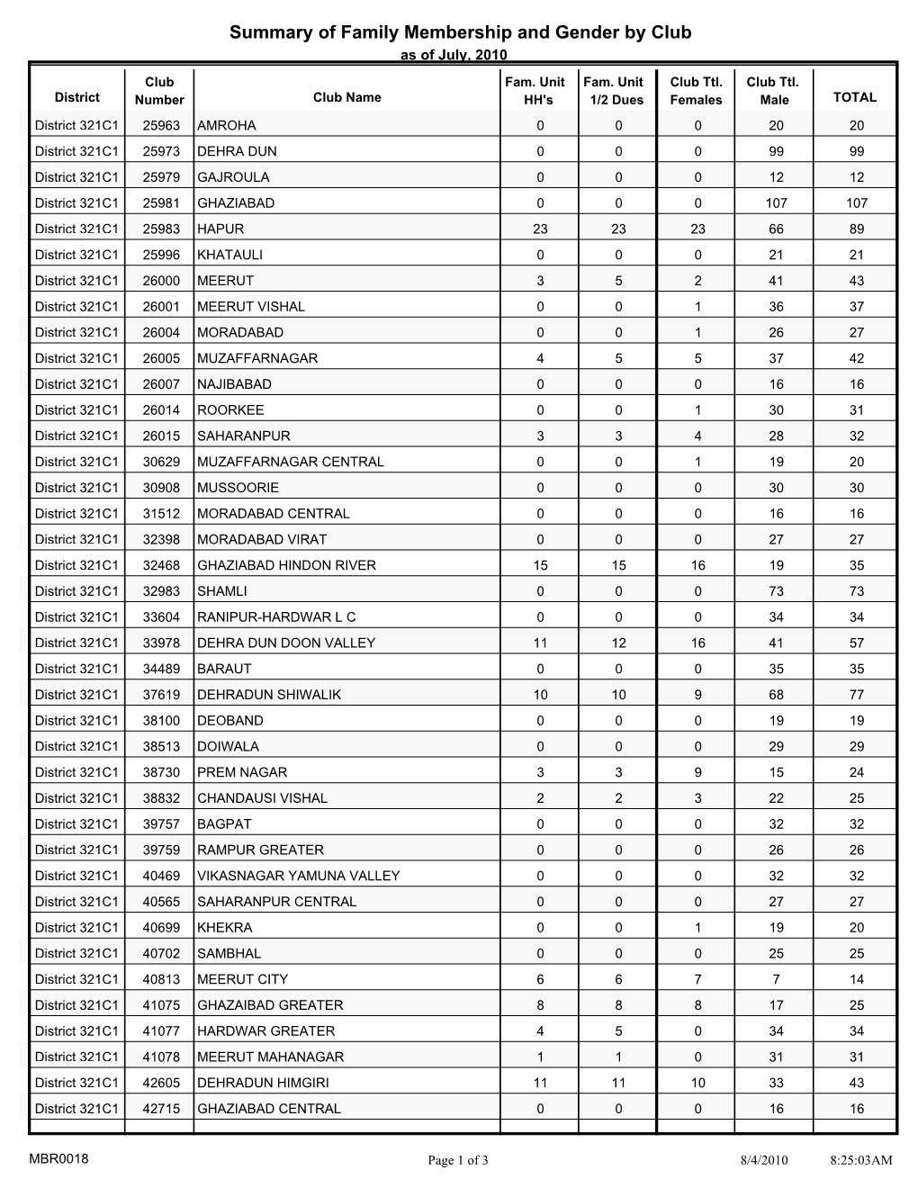 Summary of Family Membership and Gender by Club As of July, 2010