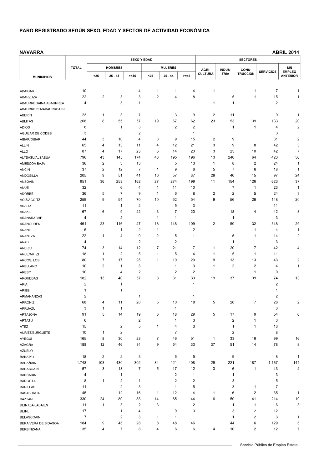 Navarra Abril 2014 Sexo Y Edad Sectores