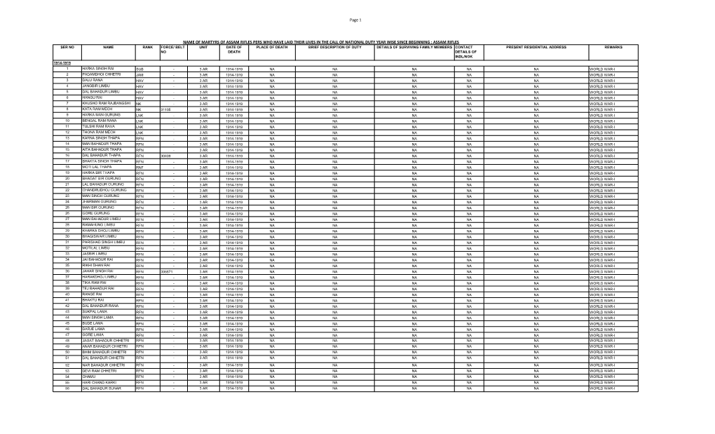 Name of Martyrs of Assam Rifles Pers Who Have Laid