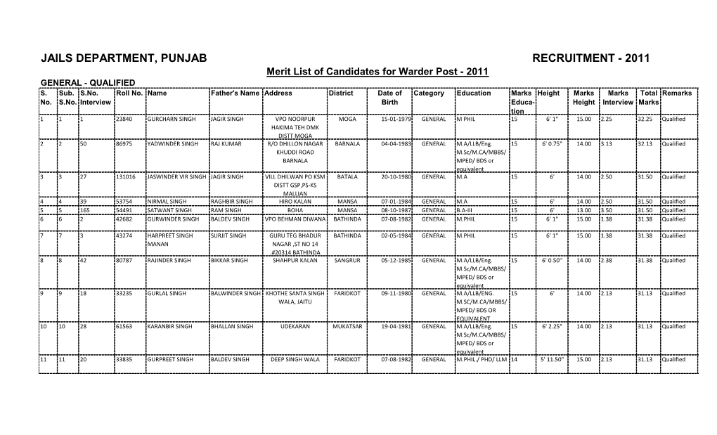 JAILS DEPARTMENT, PUNJAB RECRUITMENT - 2011 Merit List of Candidates for Warder Post - 2011 GENERAL - QUALIFIED S
