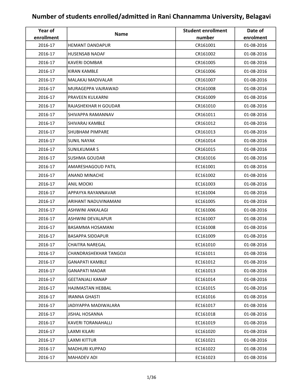 Number of Students Enrolled/Admitted in Rani Channamma University, Belagavi