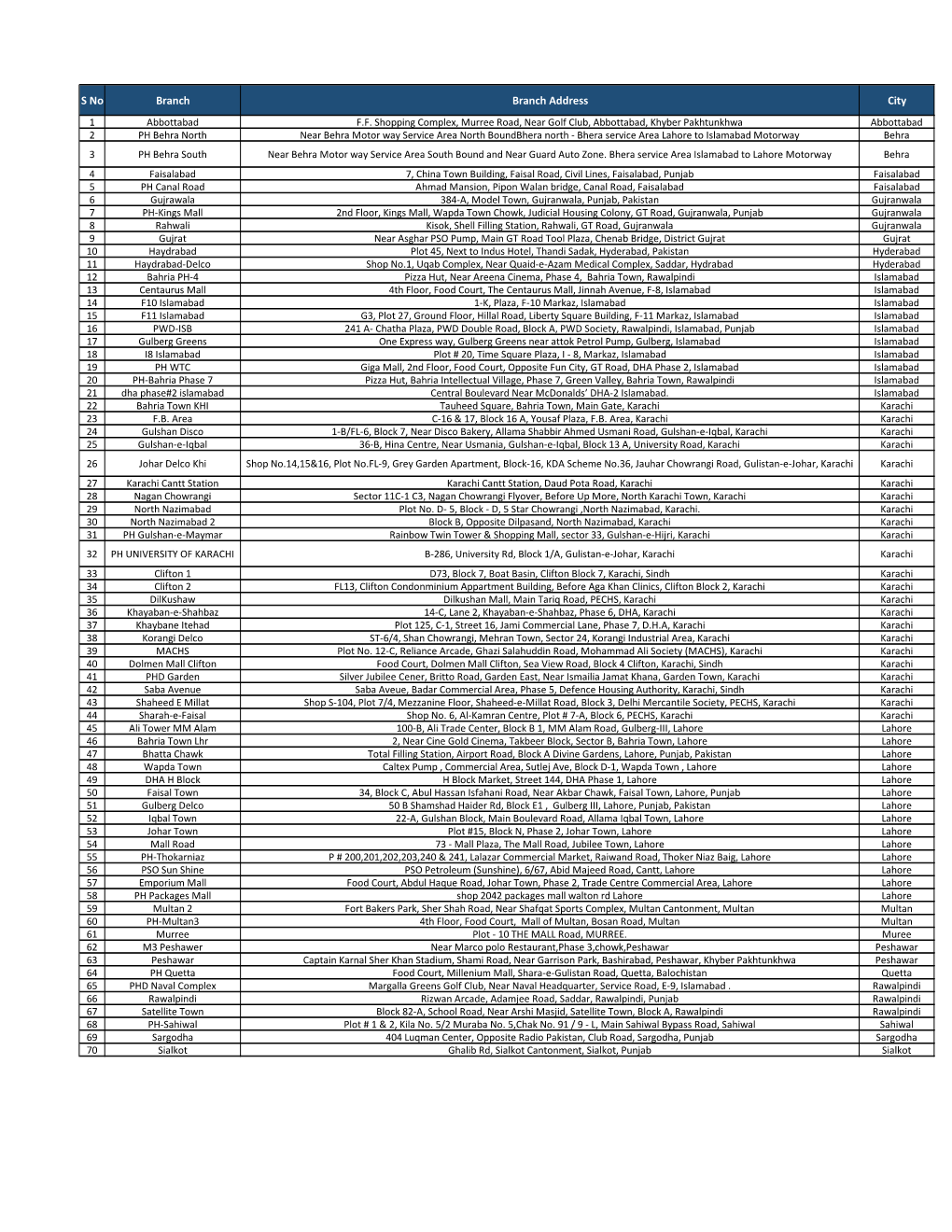 S No Branch Branch Address City 1 Abbottabad F.F