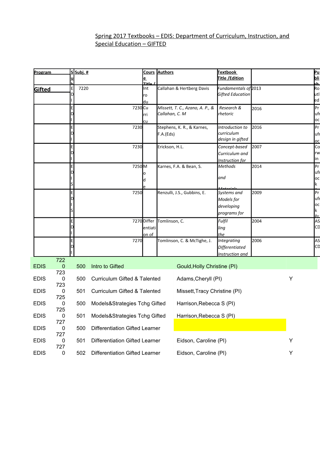 Spring 2017 Textbooks EDIS: Department of Curriculum, Instruction, and Special Education GIFTED