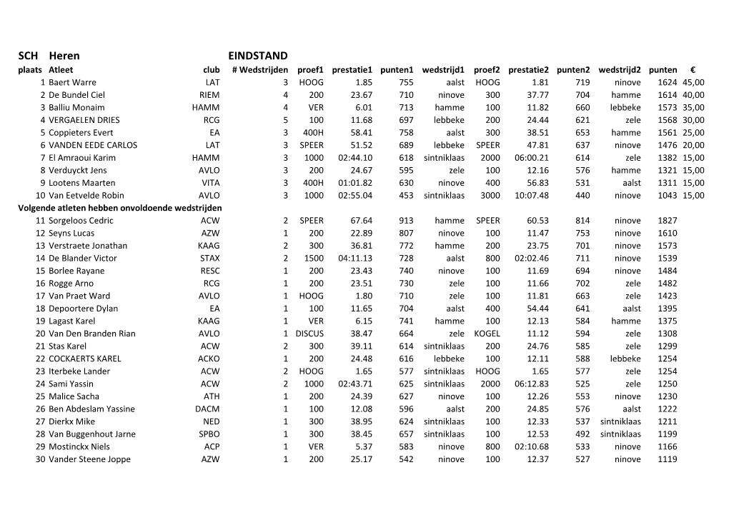 SCH Heren EINDSTAND