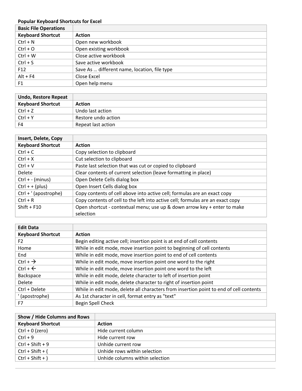 Popular Keyboard Shortcuts for Excel