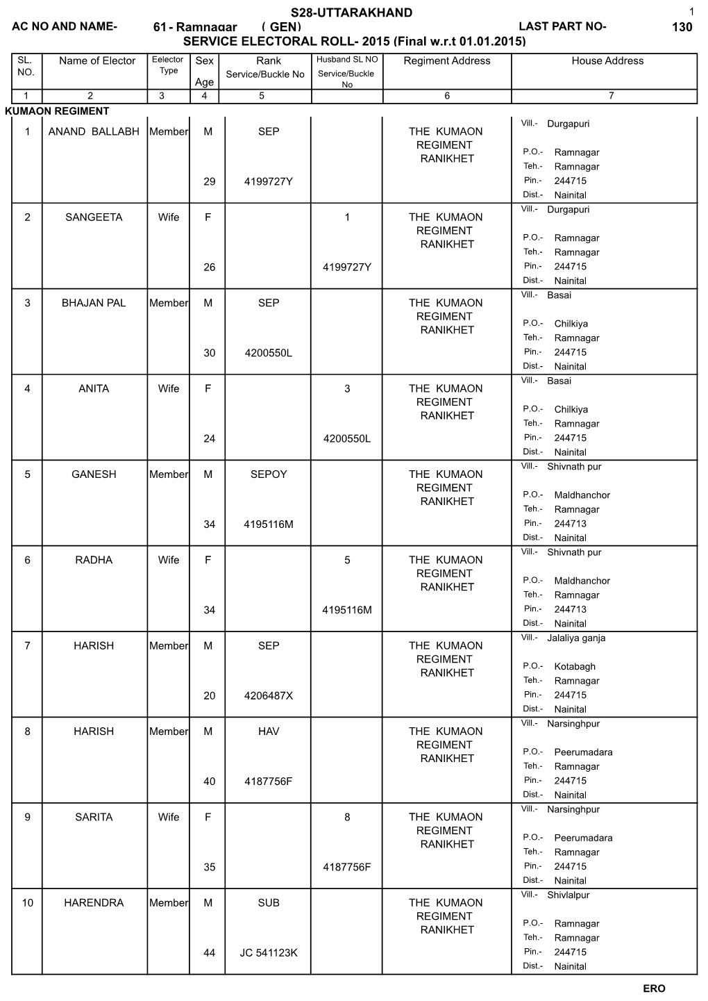 SERVICE ELECTORAL ROLL- 2015 (Final W.R.T 01.01.2015) S28