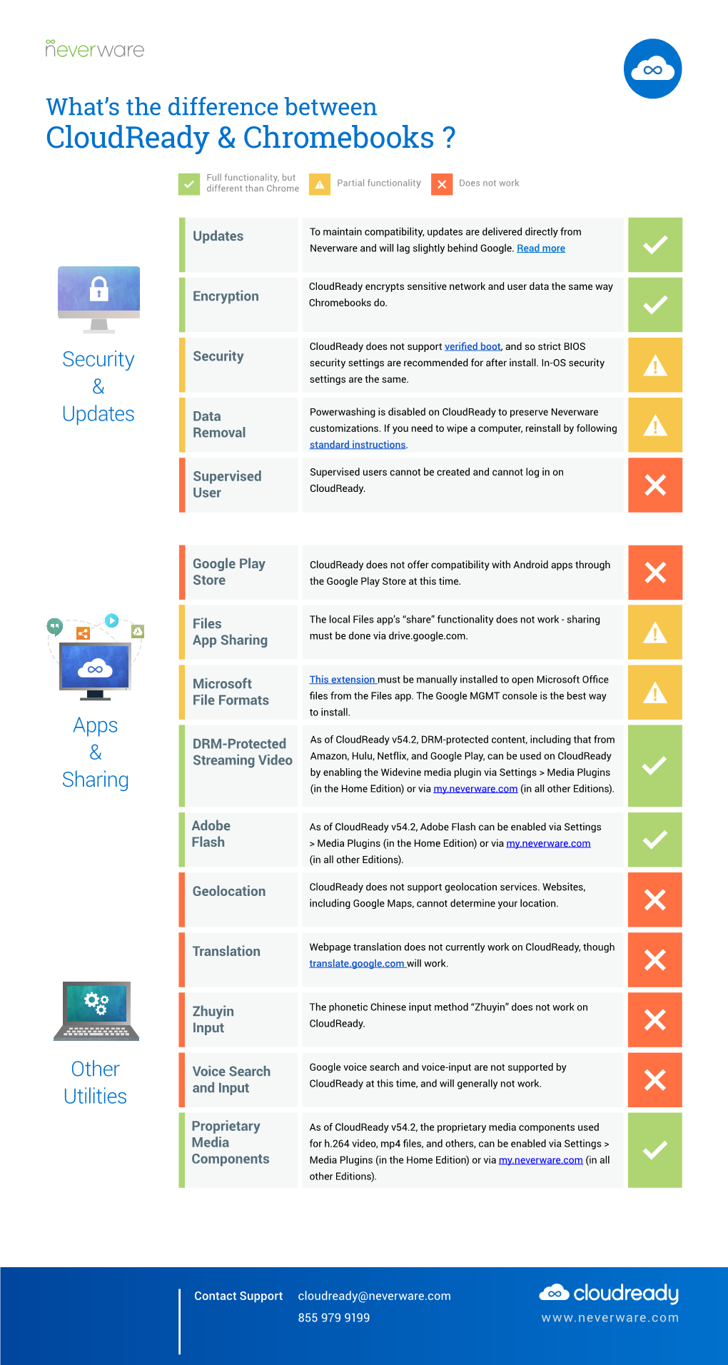 Cloudready & Chromebooks ?