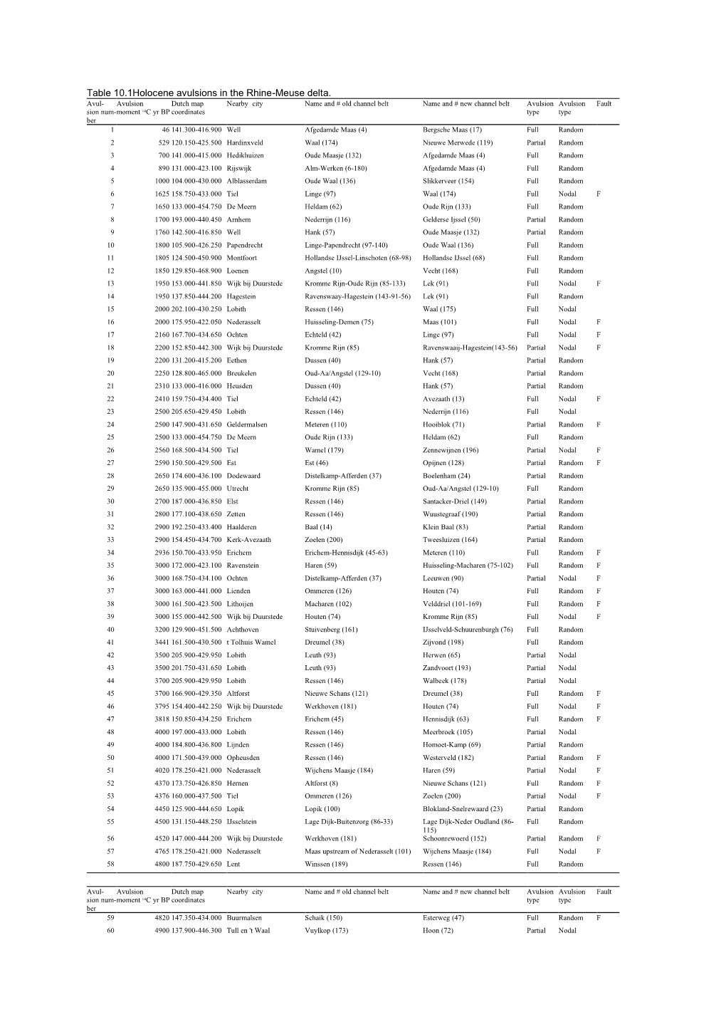 Table 10.1Holocene Avulsions in the Rhine-Meuse Delta