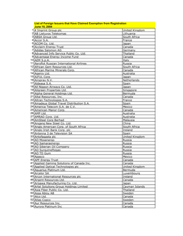 List of Foreign Issuers That Have Claimed Exemption from Registration