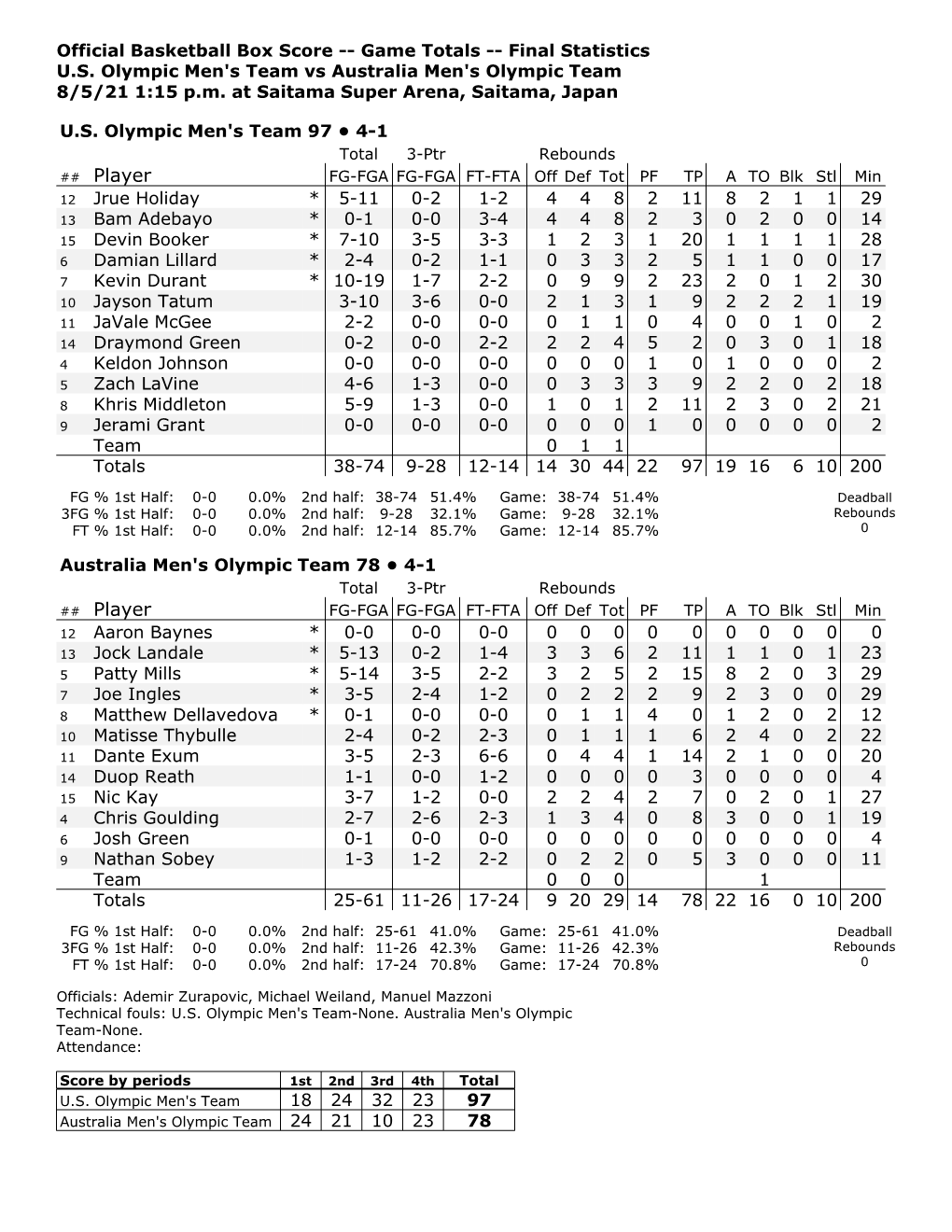 Box Score -- Game Totals -- Final Statistics U.S