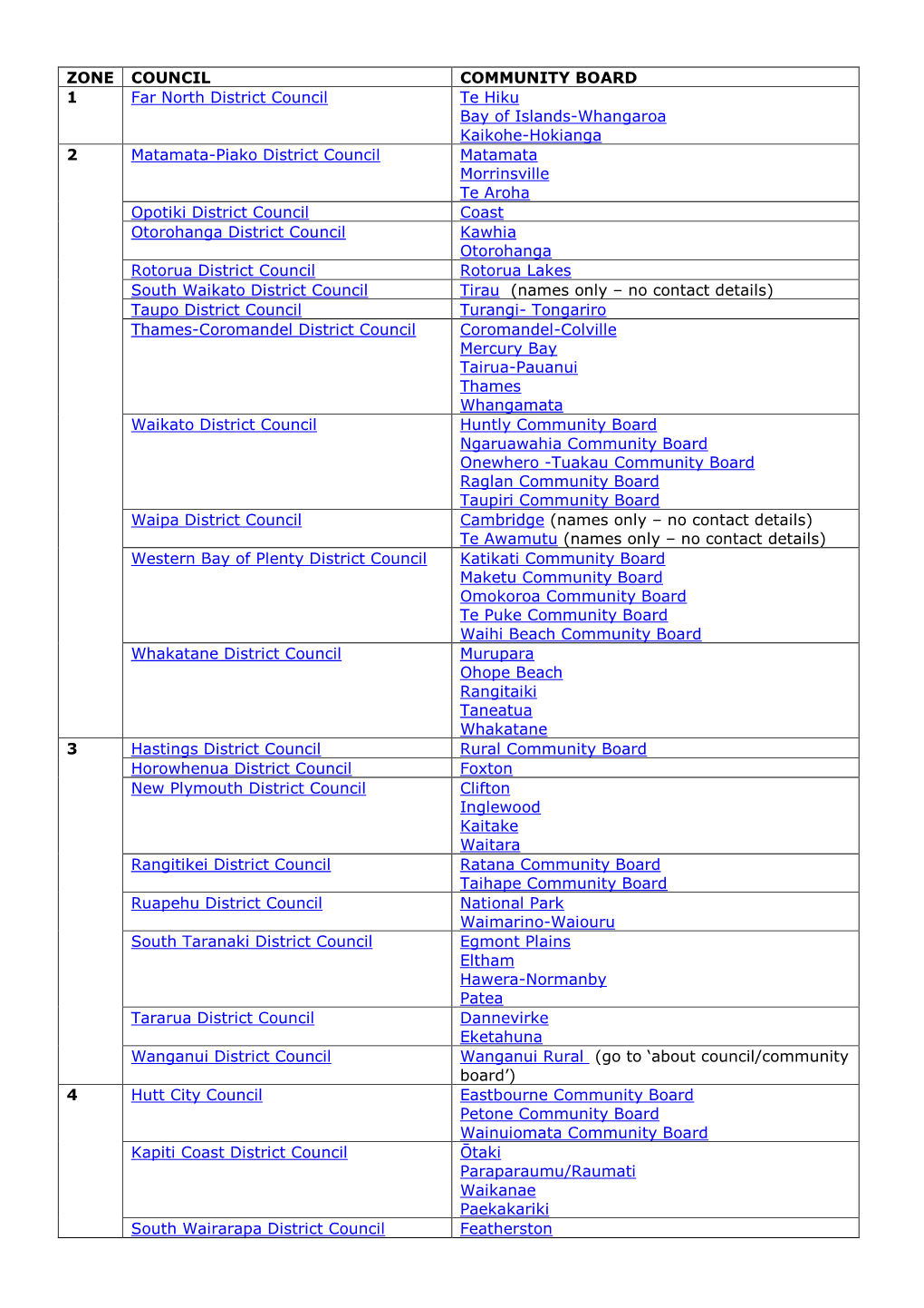 CB List by Zone and Council