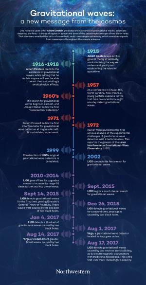 Timeline of Gravitational Wave Events.Pdf