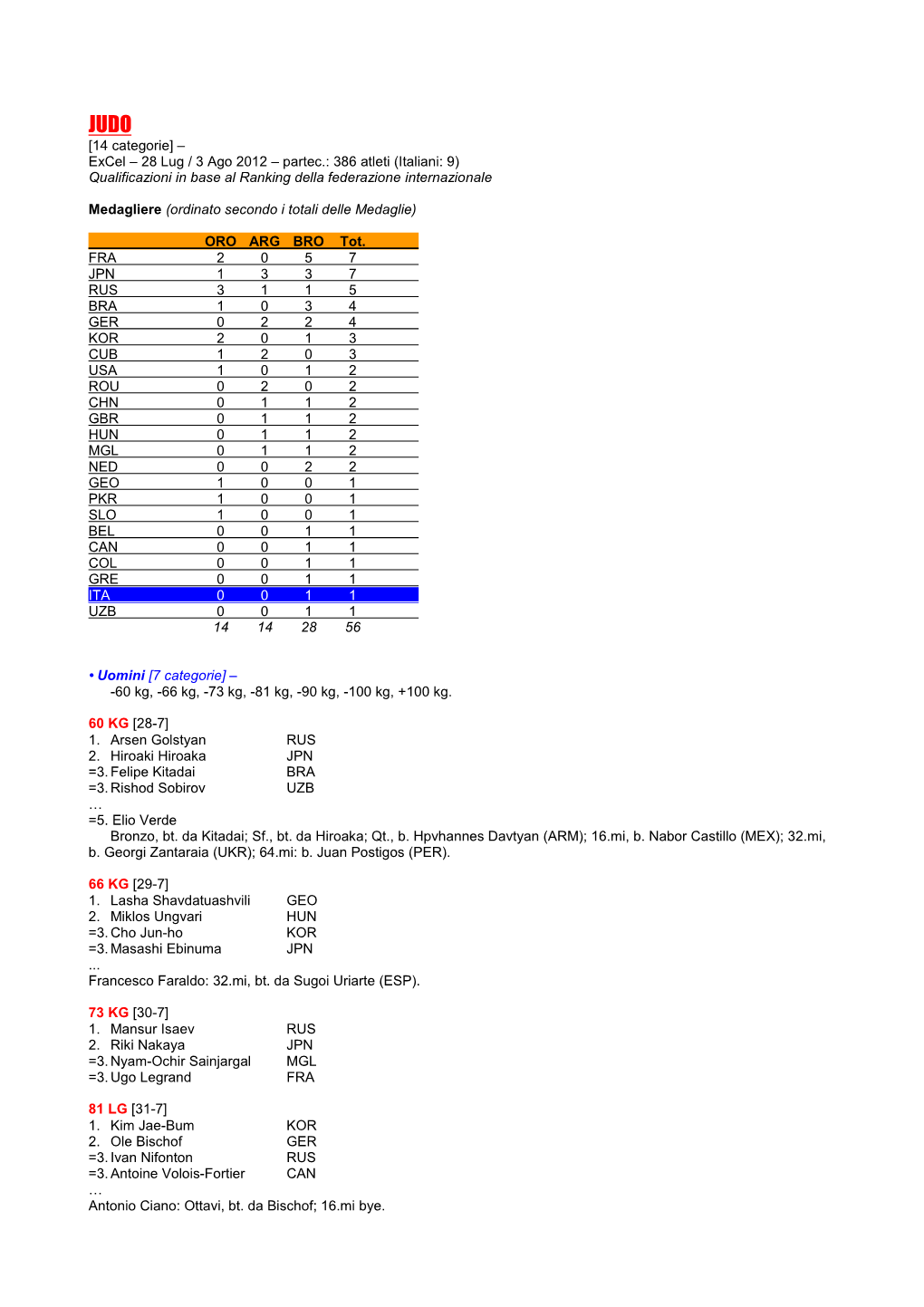 Partec.: 386 Atleti (Italiani: 9) Qualificazioni in Base Al Ranking Della Federazione Internazionale