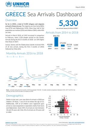GREECE Sea Arrivals Dashboard Overview