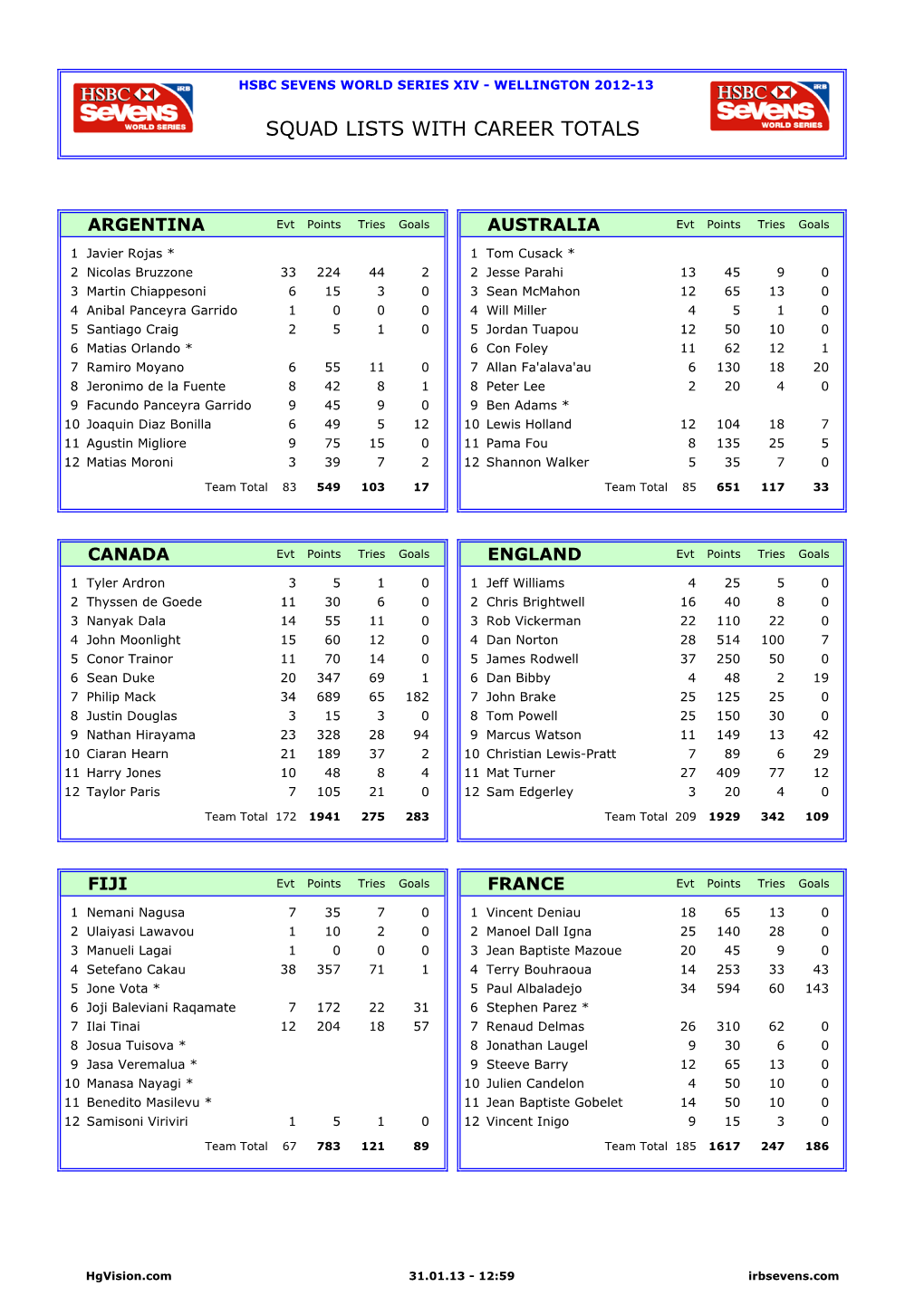 Squad Lists with Career Totals