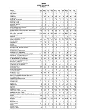 Table I. Reported Diseases 2016